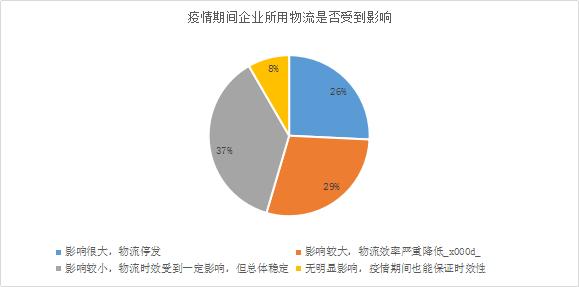 疫情对企业供应链物流服务的影响问卷调查：企业更看重供应链的稳定性