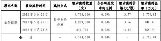 又有地产巨头“爆雷”？票据兑付违约 银行账户、股权等被冻结