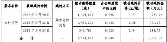 2000亿龙头房企票据违约 金科地产多项资产被冻结 商标也不能用了