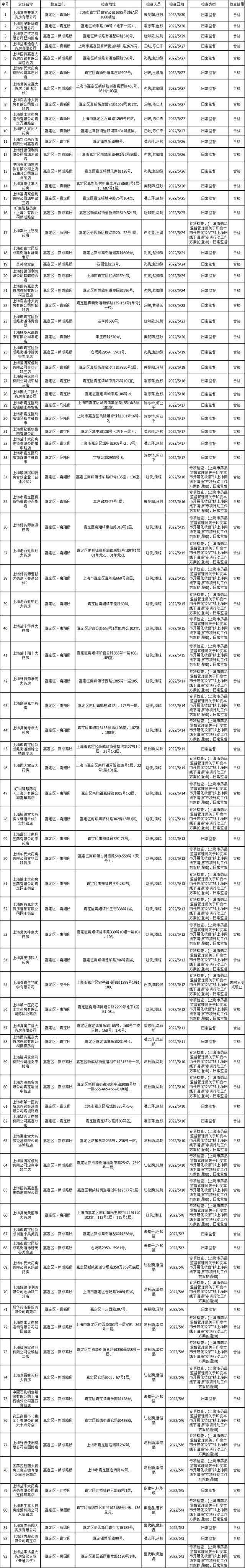 嘉定区市场监督管理局关于本区化妆品经营使用单位行政检查信息的通告（5月）