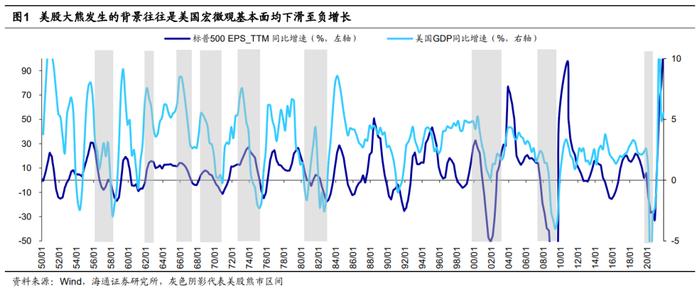 【海通策略】本轮美股下跌的历史对比分析（荀玉根、郑子勋、余培仪）