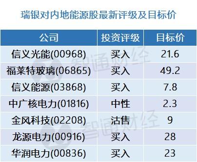 瑞银：能源股最新评级及目标价(表) 电力板块首选龙源电力(00916)等