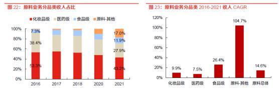 想找生物科技投资确定性？东方证券解读华熙生物的研报值得一观