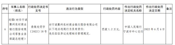 快讯｜涉违反金融统计管理规定等六项违法行为 宁波鄞州农商行被罚款213万元