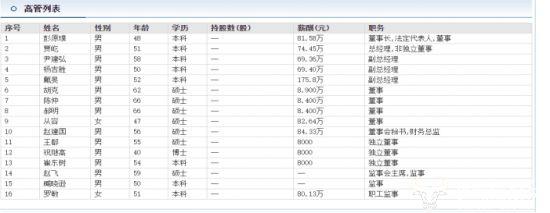 国机汽车副总经理戴?年薪175万待遇不错 高管中他拿的最多