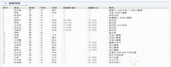 力帆科技杨波由总裁降为副总裁 年薪98万还有198万股份真不少