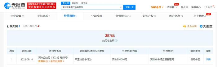 深圳2家医美医院因虚假宣传被罚 天眼查显示艺星医美美莱医美被罚