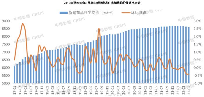 唐山楼市卖不动了？前年120万的户型，如今中介建议卖80万，新房价格已连跌8个月