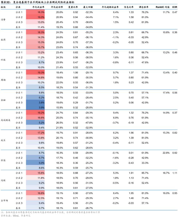 华泰研究 | 板块风格划分下的基金评价框架