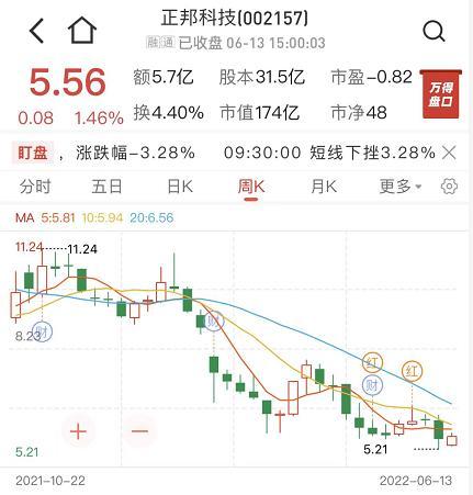 5亿商票逾期，亏损超15年盈利，正邦科技会是“第二个雏鹰”吗？