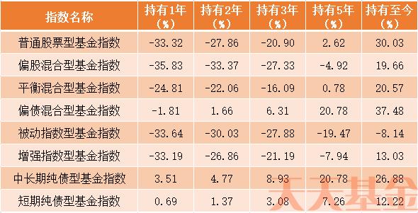 7年了 那些在5178点买基金的人 现在还好吗？