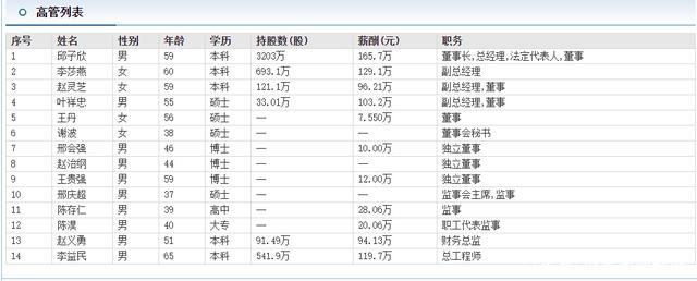 万泰生物副总赵灵芝曾是教师已经59岁年薪96万 实控人是中国首富