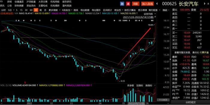 越卖越涨？1500亿整车龙头长安汽车遭实控人减持，股价一个多月翻倍，北向资金大举做T