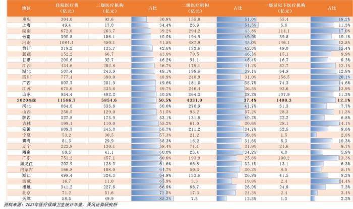 天风·数据研究 | 医药：2020年全国及各省医保数据分析