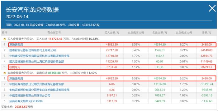 越卖越涨？1500亿整车龙头长安汽车遭实控人减持，股价一个多月翻倍，北向资金大举做T