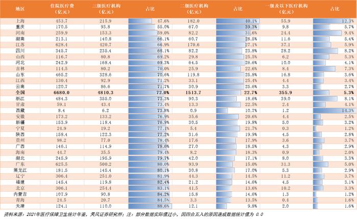 天风·数据研究 | 医药：2020年全国及各省医保数据分析