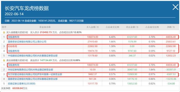 越卖越涨？1500亿整车龙头长安汽车遭实控人减持，股价一个多月翻倍，北向资金大举做T