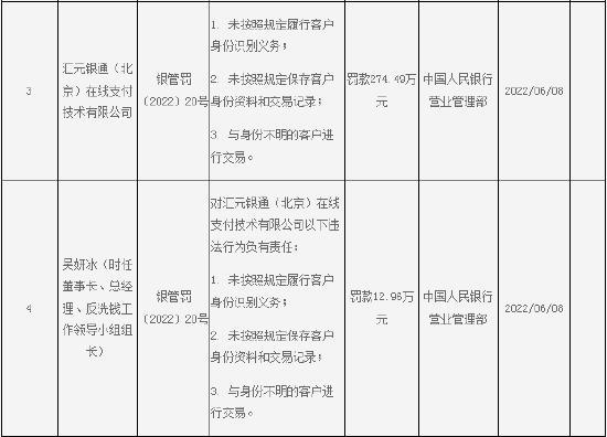 因与身份不明的客户进行交易等案由，汇元银通被罚274万元