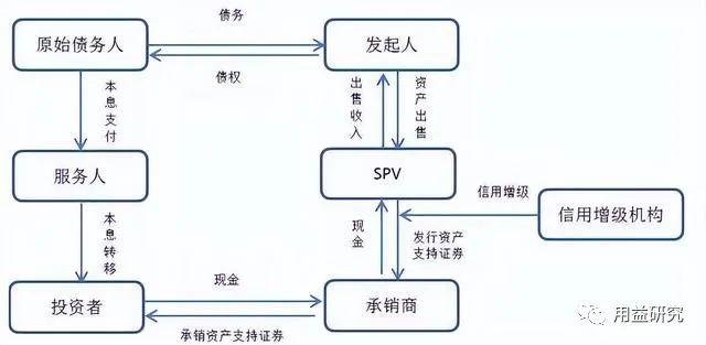 企业资产证券化中，采用信托模式的优缺点