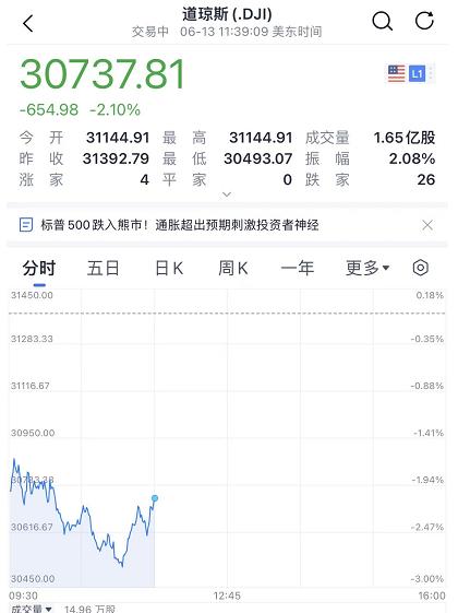 血流不止！美股又"崩了"，一度暴跌近900点！中信看好比亚迪：1.4万亿，还能涨40%！股民慌了：你别过来啊