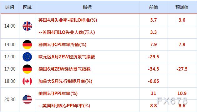 美联储加息75点预期升温，美元创近20年新高，金价大跌近70美元，美股进入技术性熊市