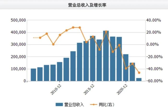 华西能源8天7涨停，却难掩「锅炉大王」的全面溃败