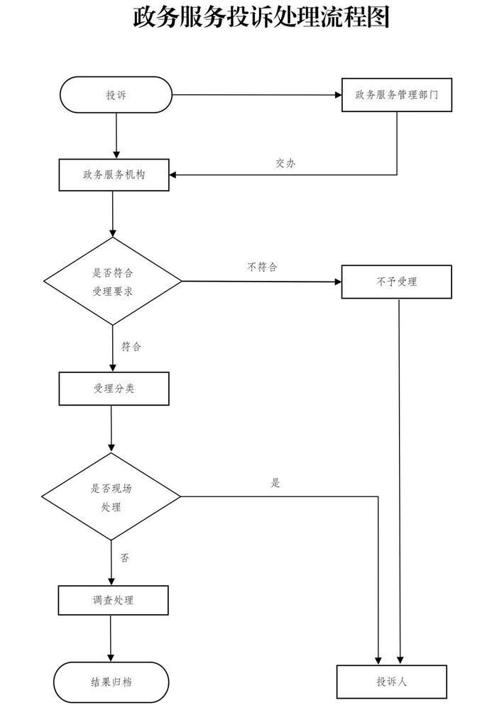 权威发布丨云南省人民政府办公厅关于印发云南省政务服务投诉处理办法（试行）的通知