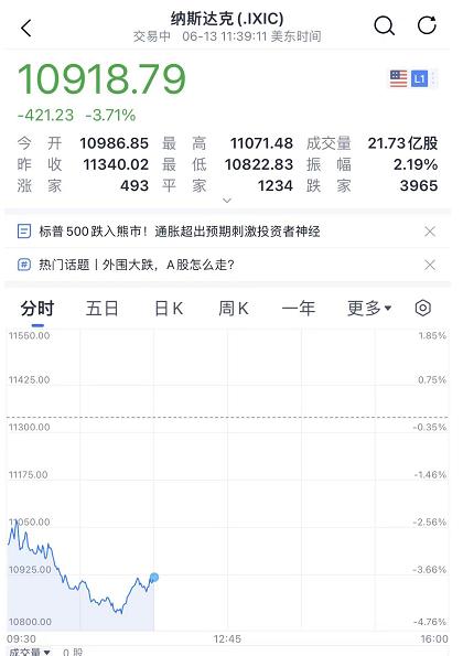 血流不止！美股又"崩了"，一度暴跌近900点！中信看好比亚迪：1.4万亿，还能涨40%！股民慌了：你别过来啊