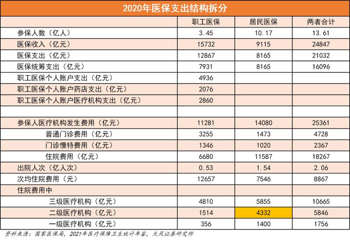 天风·数据研究 | 医药：2020年全国及各省医保数据分析