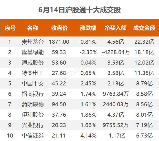 北向资金今日净流入39.44亿元 大幅净买入贵州茅台4.56亿元