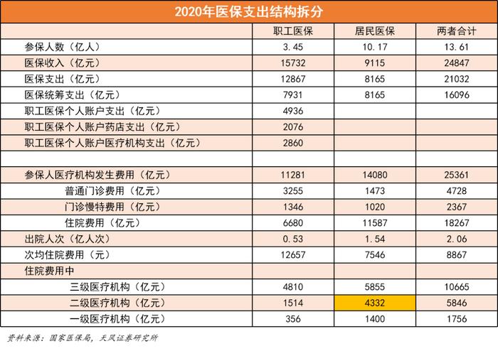 天风·数据研究 | 医药：2020年全国及各省医保数据分析