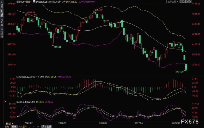 美联储加息75点预期升温，美元创近20年新高，金价大跌近70美元，美股进入技术性熊市