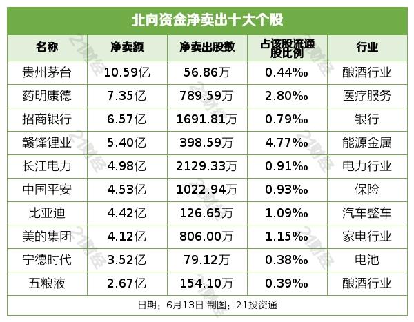 什么情况？外资暂停进场流出逾135亿元，减仓这些蓝筹股（名单）