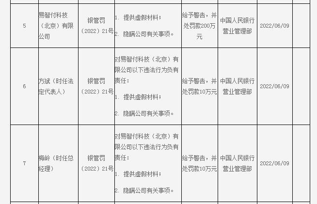 首信易支付提供虚假资料、隐瞒公司事项等被罚200万 曾收近1600万元罚单