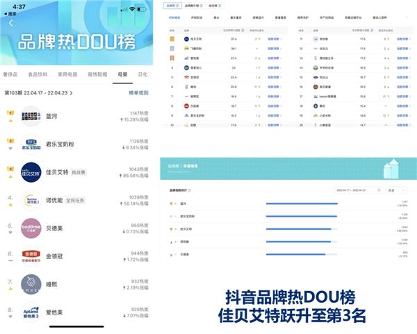 小黄鸭数字营销助力佳贝艾特登顶抖音挑战赛母婴品牌榜TOP1