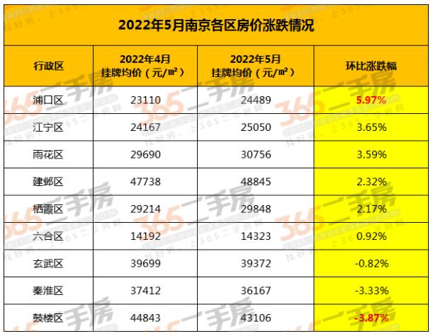 最新南京二手房挂牌数据出炉5月环比仍下探，一小区涨了1907元/㎡