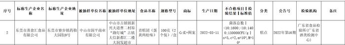 广东通报17批次不合格食品 永辉超市大润发子公司登榜