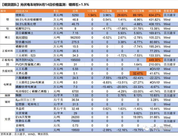 光伏电车材料6月14日价格监测：锂辉石+1.9%