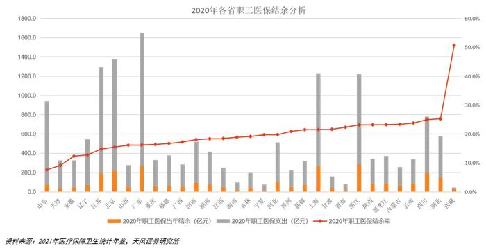 天风·数据研究 | 医药：2020年全国及各省医保数据分析