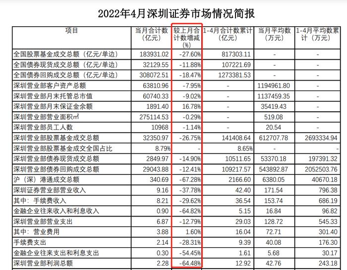 不亏钱的网点就是赢家，深圳证券营业部七成4月亏损，利润总额下滑超六成，金融产品收入降超五成