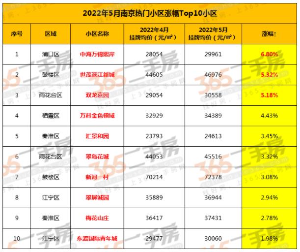 最新南京二手房挂牌数据出炉5月环比仍下探，一小区涨了1907元/㎡