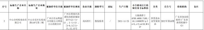 广东通报17批次不合格食品 永辉超市大润发子公司登榜