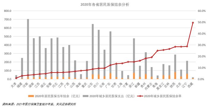 天风·数据研究 | 医药：2020年全国及各省医保数据分析