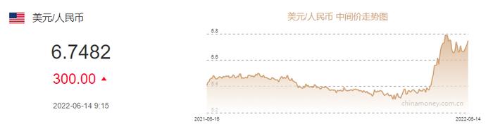 美国通胀高烧不退！美元指数突破105 ，人民币对一篮子货币呈升值态势