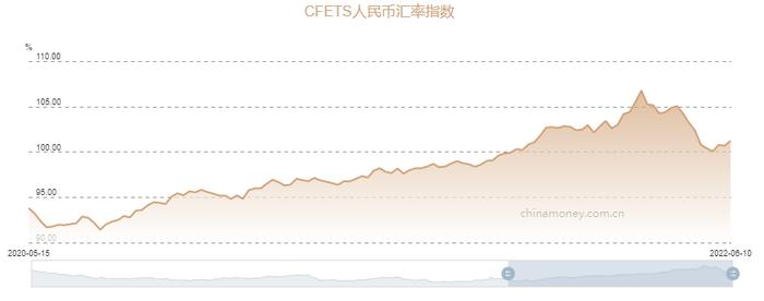 美国通胀高烧不退！美元指数突破105 ，人民币对一篮子货币呈升值态势