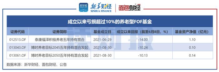 【读财报】养老型FOF基金业绩透视：华夏、中欧产品暂领先 泰康资产、博时基金等产品亏损逾一成