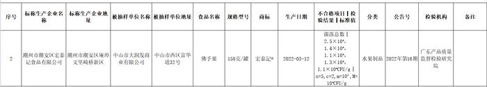 广东通报17批次不合格食品 永辉超市大润发子公司登榜