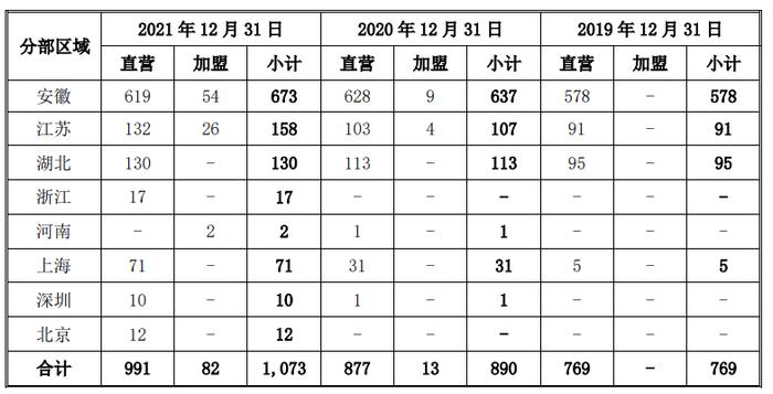 老乡鸡囿于安徽全国化布局待时机 3年21起处罚涉食品安全等问题