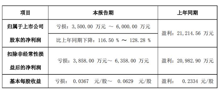 由盈转亏，凯撒文化预计上半年亏损3500万至6000万元