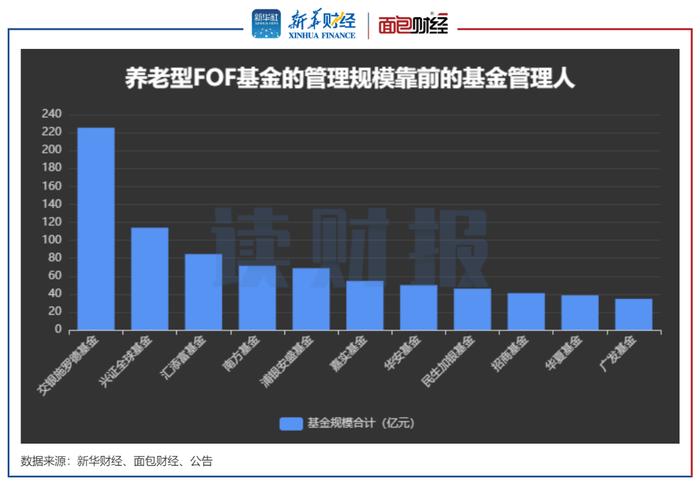 【读财报】养老型FOF基金业绩透视：华夏、中欧产品暂领先 泰康资产、博时基金等产品亏损逾一成